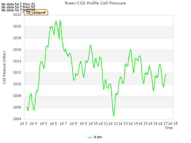 plot of Tower CO2 Profile Cell Pressure