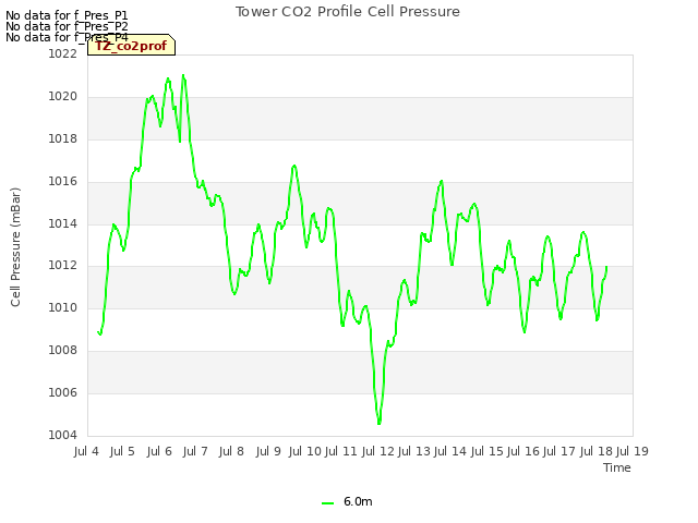 plot of Tower CO2 Profile Cell Pressure