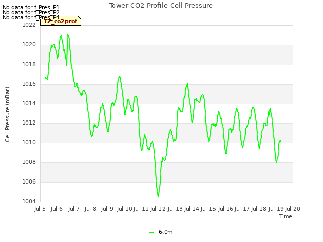 plot of Tower CO2 Profile Cell Pressure