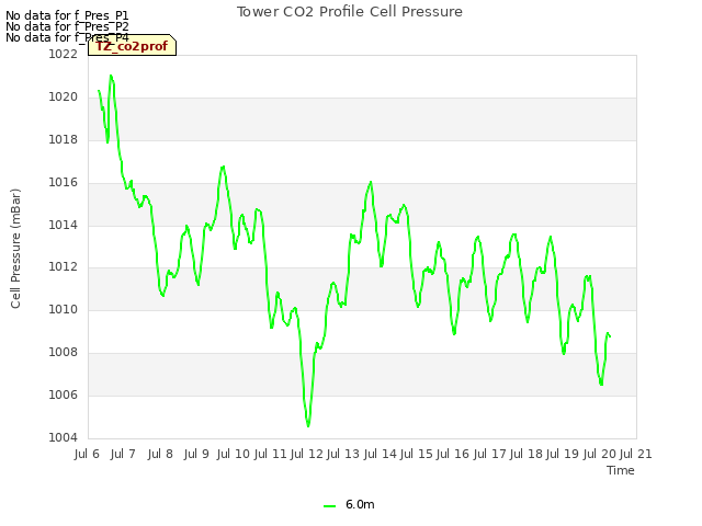 plot of Tower CO2 Profile Cell Pressure