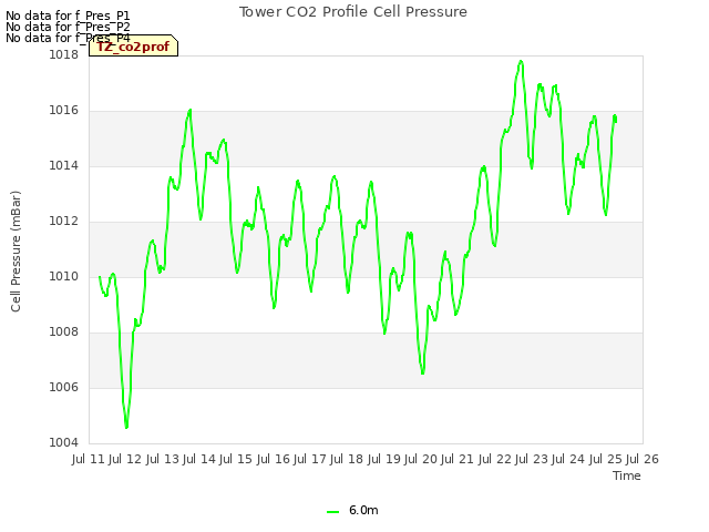 plot of Tower CO2 Profile Cell Pressure