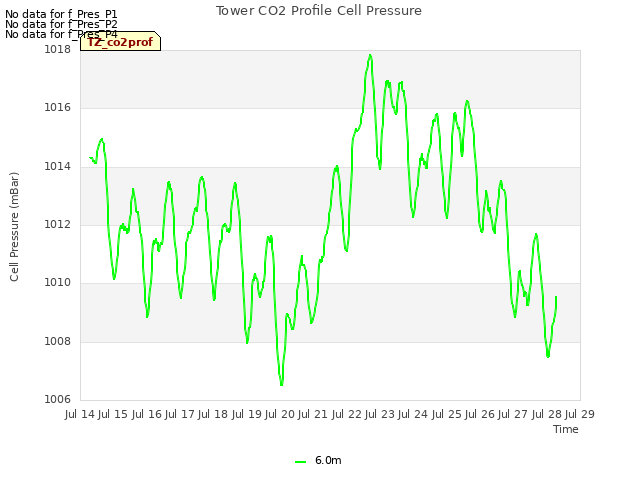 plot of Tower CO2 Profile Cell Pressure