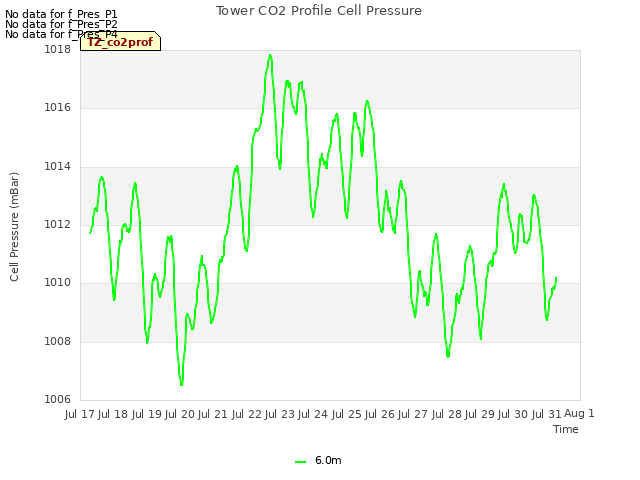 plot of Tower CO2 Profile Cell Pressure