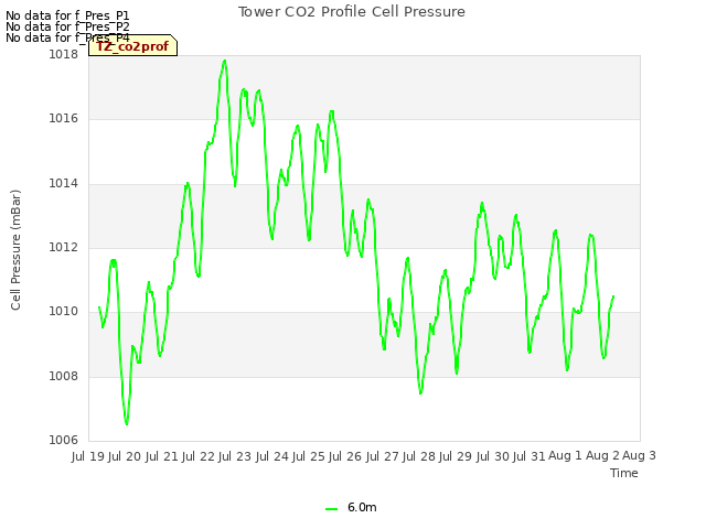 plot of Tower CO2 Profile Cell Pressure