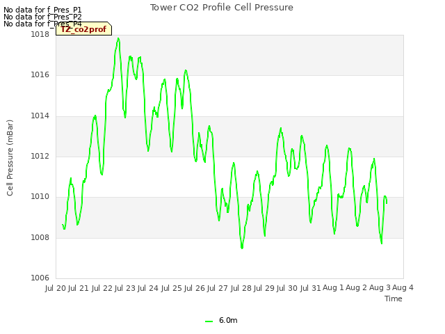 plot of Tower CO2 Profile Cell Pressure