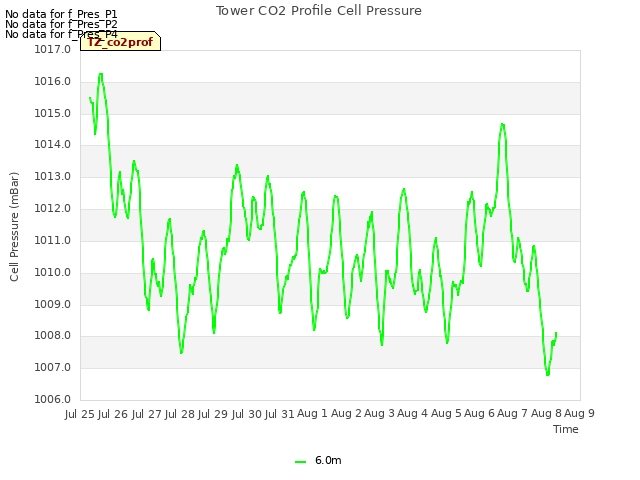 plot of Tower CO2 Profile Cell Pressure