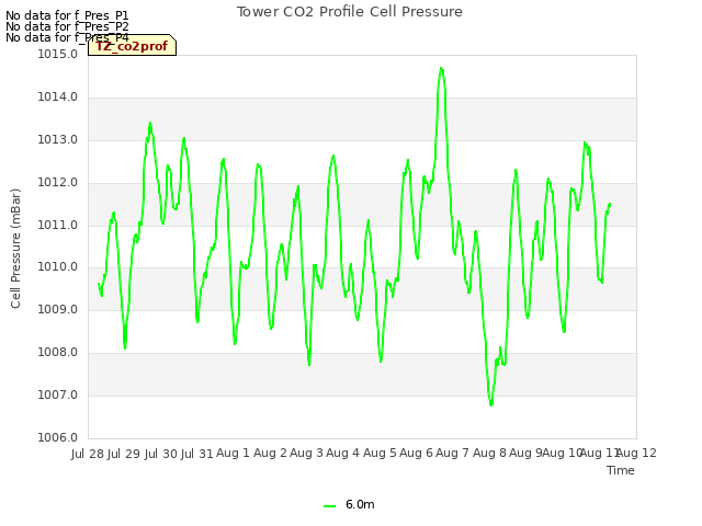 plot of Tower CO2 Profile Cell Pressure