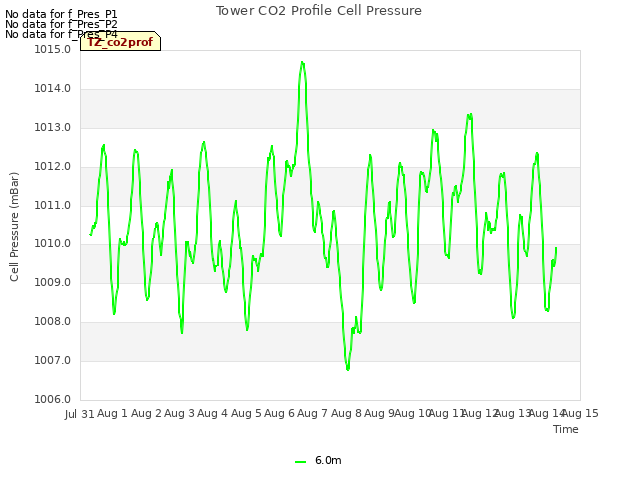 plot of Tower CO2 Profile Cell Pressure