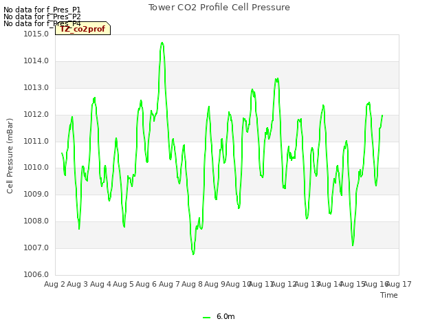 plot of Tower CO2 Profile Cell Pressure