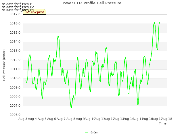 plot of Tower CO2 Profile Cell Pressure