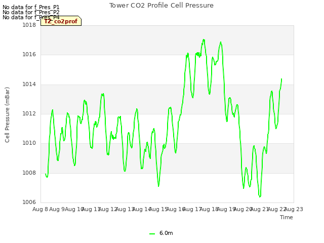 plot of Tower CO2 Profile Cell Pressure