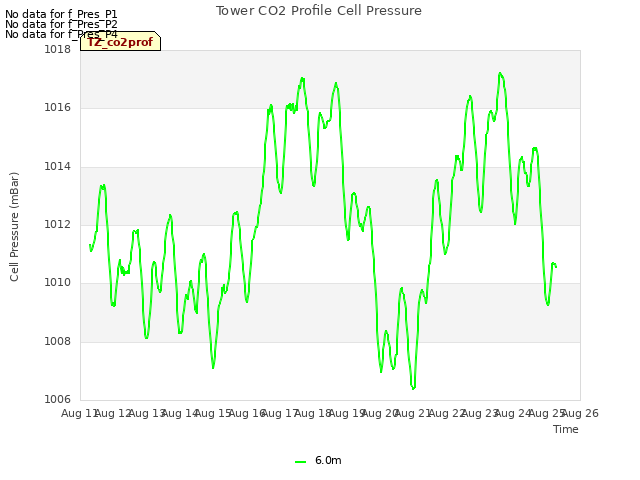 plot of Tower CO2 Profile Cell Pressure