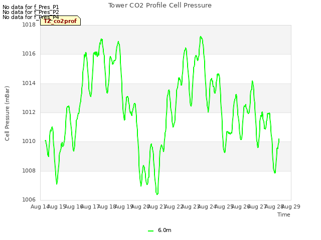 plot of Tower CO2 Profile Cell Pressure