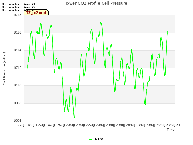 plot of Tower CO2 Profile Cell Pressure