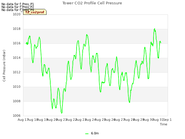 plot of Tower CO2 Profile Cell Pressure