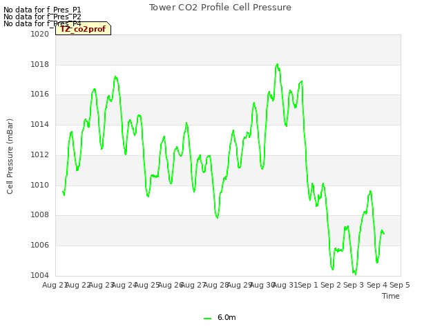 plot of Tower CO2 Profile Cell Pressure