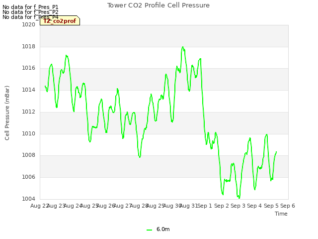 plot of Tower CO2 Profile Cell Pressure