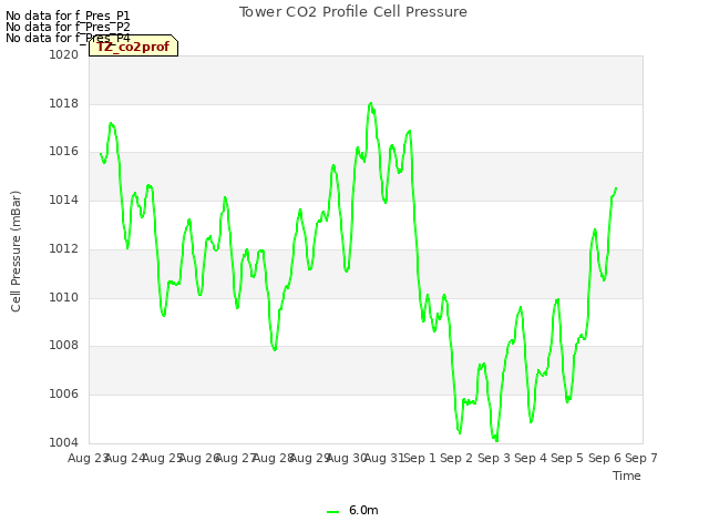 plot of Tower CO2 Profile Cell Pressure