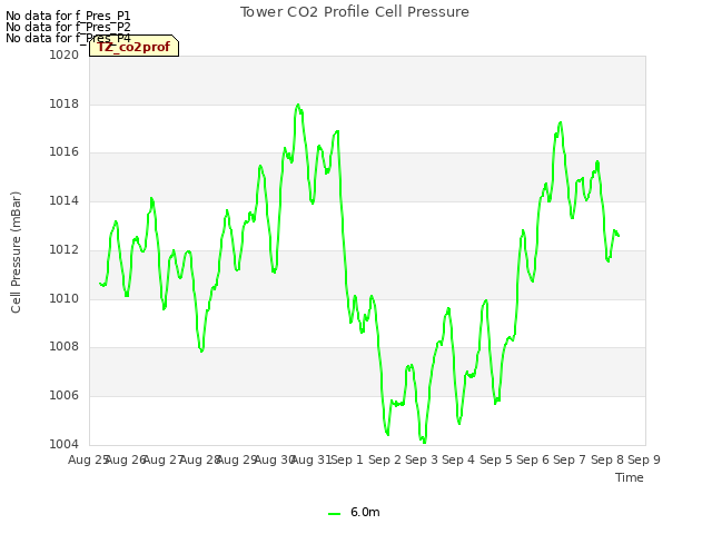 plot of Tower CO2 Profile Cell Pressure