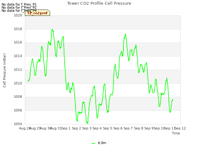 plot of Tower CO2 Profile Cell Pressure