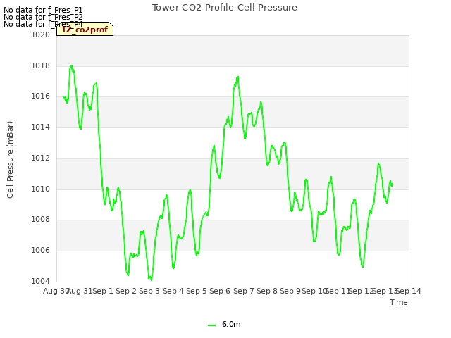 plot of Tower CO2 Profile Cell Pressure