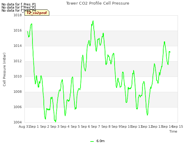 plot of Tower CO2 Profile Cell Pressure