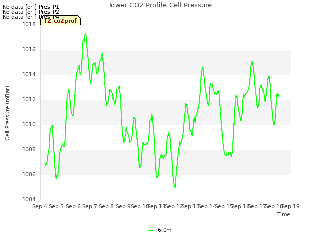 plot of Tower CO2 Profile Cell Pressure