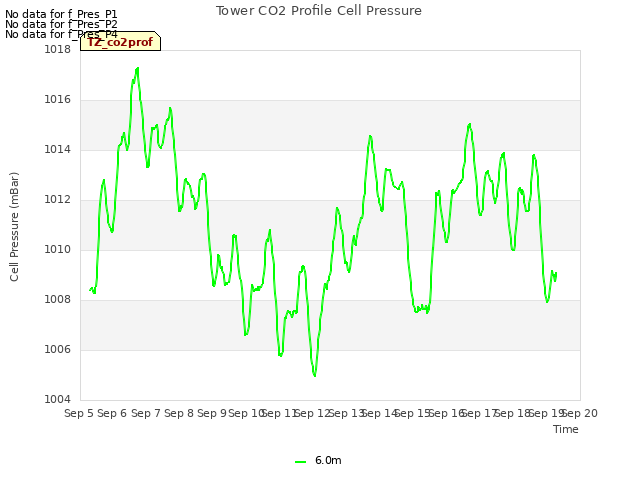 plot of Tower CO2 Profile Cell Pressure