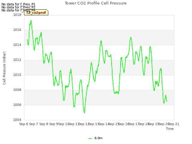 plot of Tower CO2 Profile Cell Pressure