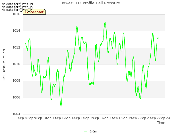 plot of Tower CO2 Profile Cell Pressure