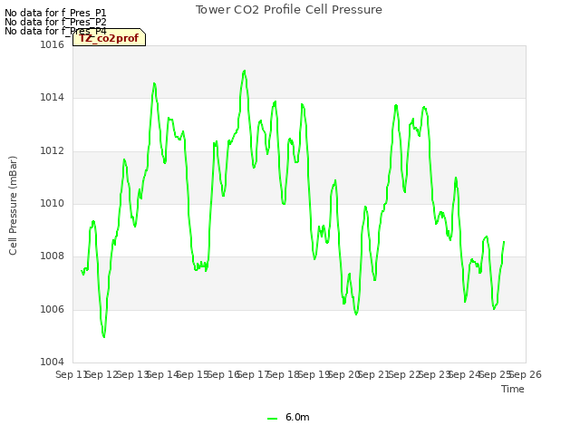 plot of Tower CO2 Profile Cell Pressure