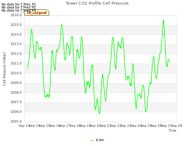 plot of Tower CO2 Profile Cell Pressure