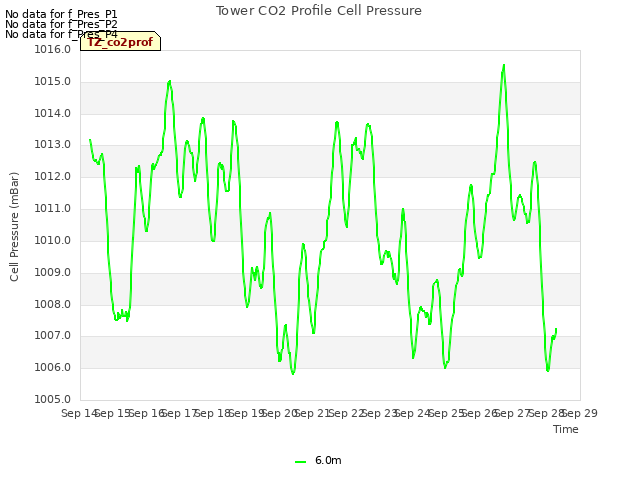 plot of Tower CO2 Profile Cell Pressure