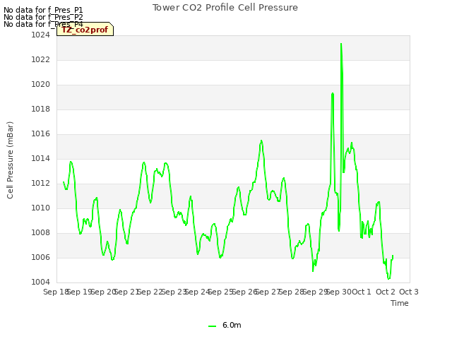 plot of Tower CO2 Profile Cell Pressure