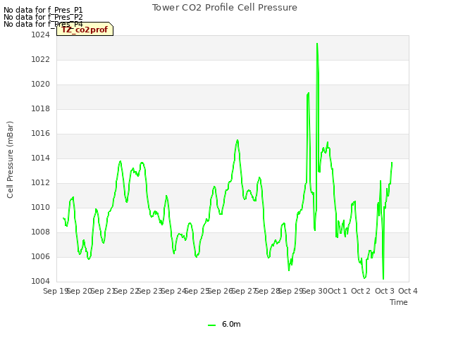 plot of Tower CO2 Profile Cell Pressure