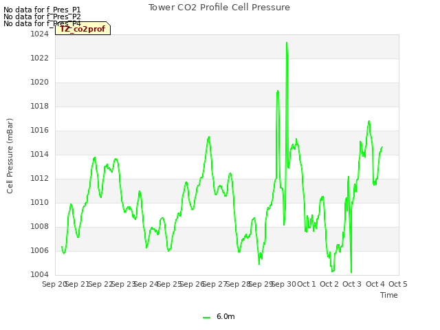 plot of Tower CO2 Profile Cell Pressure