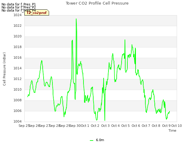 plot of Tower CO2 Profile Cell Pressure