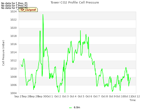 plot of Tower CO2 Profile Cell Pressure