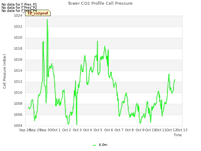 plot of Tower CO2 Profile Cell Pressure