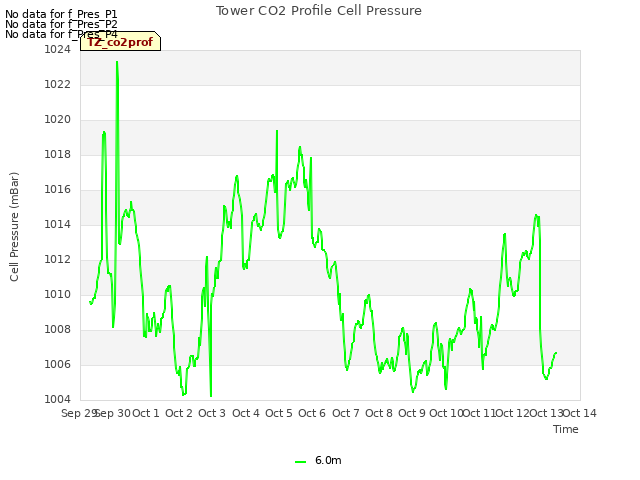 plot of Tower CO2 Profile Cell Pressure