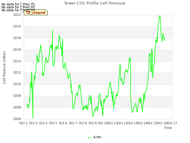 plot of Tower CO2 Profile Cell Pressure