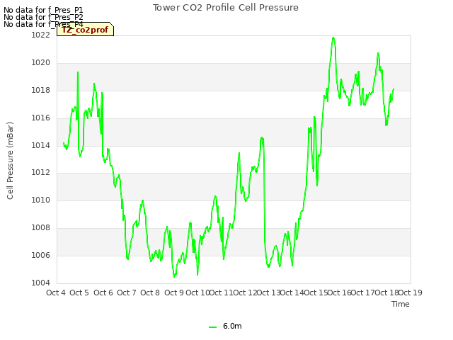 plot of Tower CO2 Profile Cell Pressure