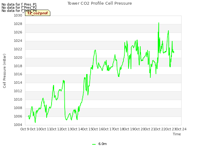 plot of Tower CO2 Profile Cell Pressure