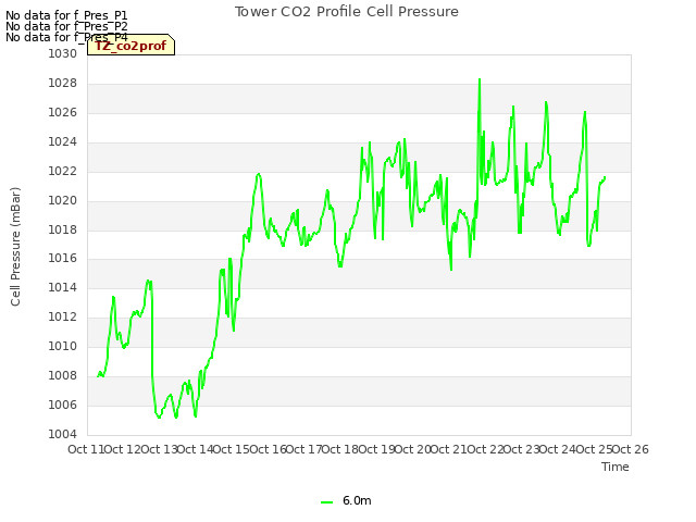 plot of Tower CO2 Profile Cell Pressure