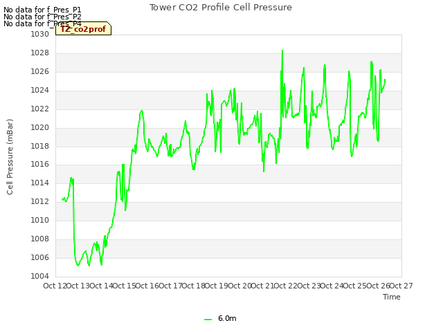 plot of Tower CO2 Profile Cell Pressure