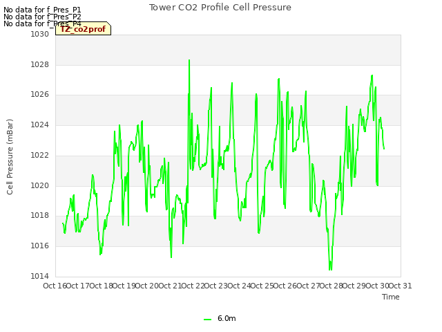 plot of Tower CO2 Profile Cell Pressure