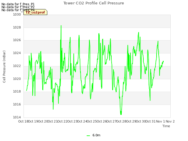 plot of Tower CO2 Profile Cell Pressure