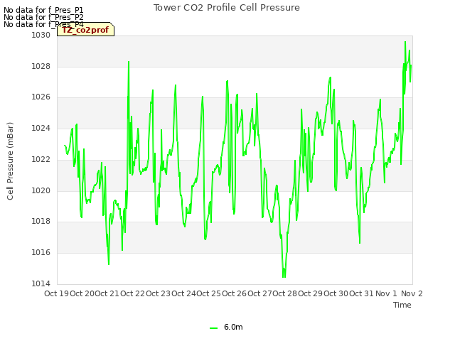 plot of Tower CO2 Profile Cell Pressure