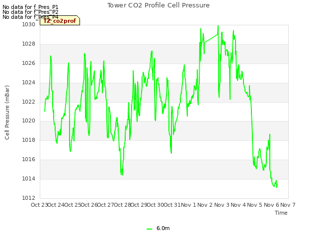 plot of Tower CO2 Profile Cell Pressure