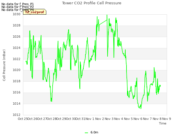 plot of Tower CO2 Profile Cell Pressure